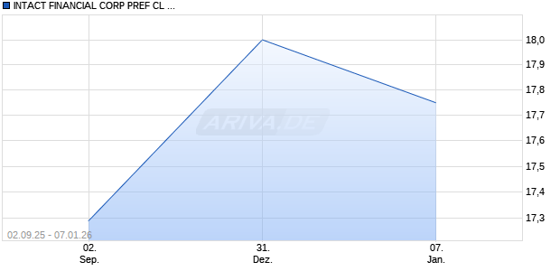 INTACT FINANCIAL CORP PREF CL A Aktie Chart