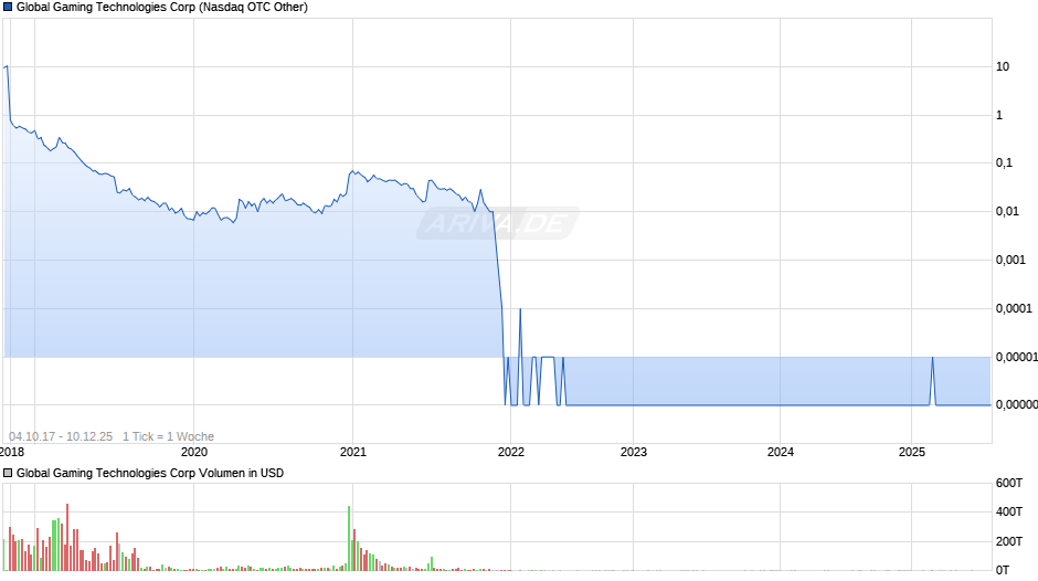 Global Gaming Technologies Chart