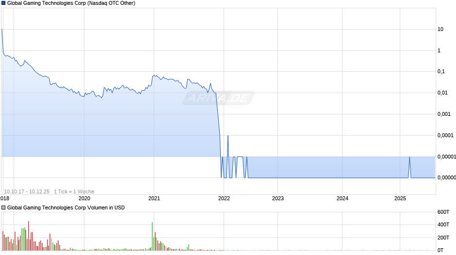 Global Gaming Technologies Chart