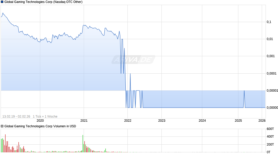 Global Gaming Technologies Chart