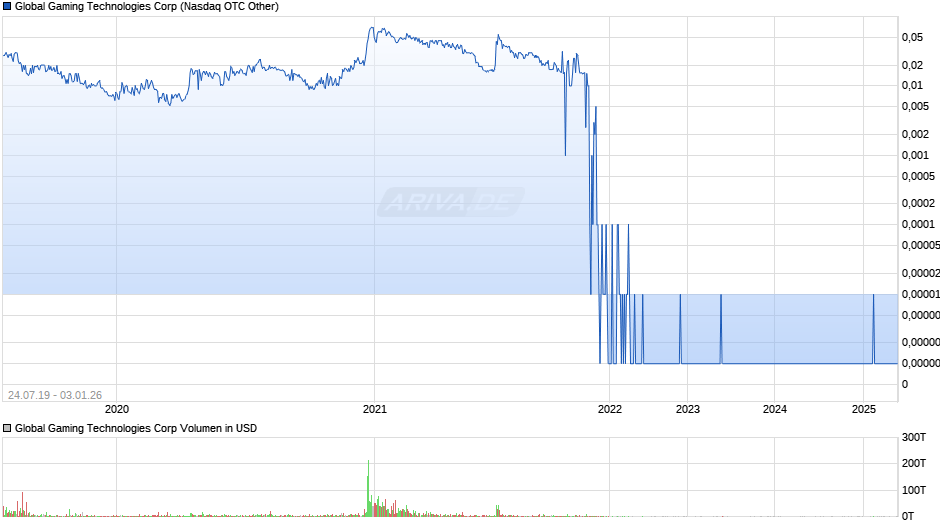 Global Gaming Technologies Chart