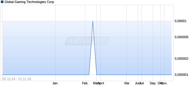 Global Gaming Technologies Aktie Chart