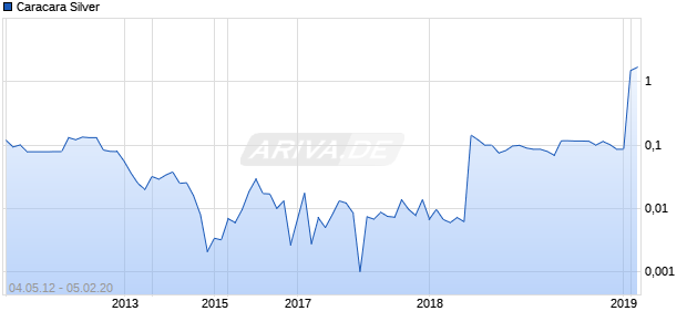 Caracara Silver Chart