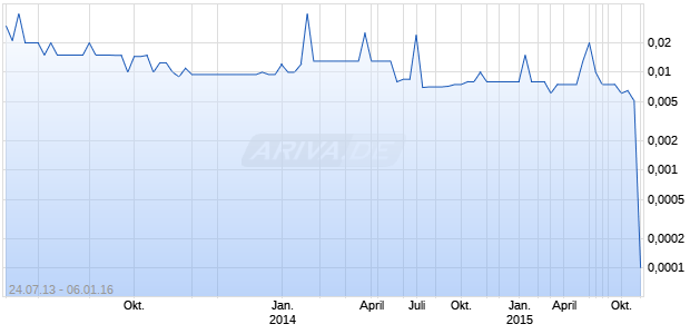 LOCAN INC Chart