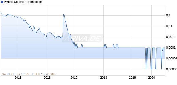 Hybrid Coating Technologies Chart