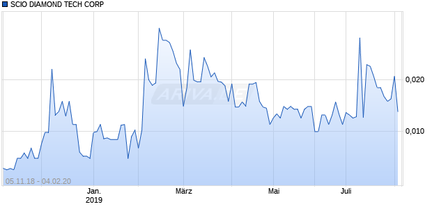 SCIO DIAMOND TECH CORP Chart