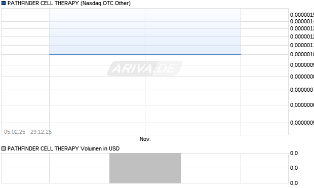 PATHFINDER CELL THERAPY Aktie Chart