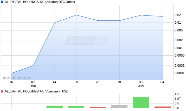 ALLDIGITAL HOLDINGS Aktie Chart