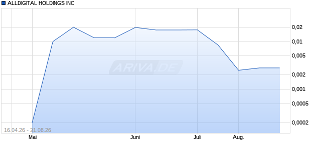ALLDIGITAL HOLDINGS Aktie Chart