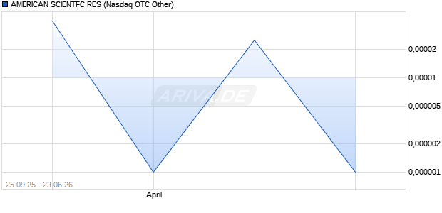 AMERICAN SCIENTFC RES Aktie Chart