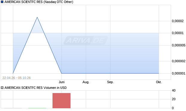 AMERICAN SCIENTFC RES Aktie Chart