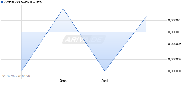 AMERICAN SCIENTFC RES Aktie Chart