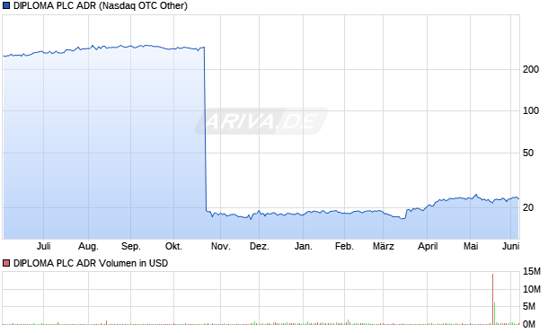 DIPLOMA PLC Aktie (ADR) Chart