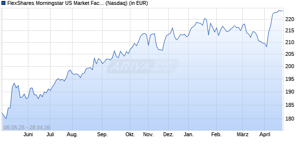 Performance des FlexShares Morningstar US Market Factors Tilt Index Fund (WKN A1XFCA, ISIN US33939L1008)