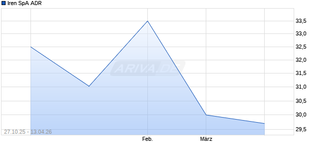 Iren SpA Aktie (ADR) Chart