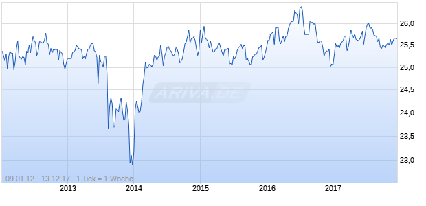 Vornado Realty Trust Preferred Series I Chart