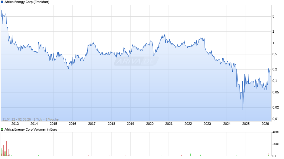 Africa Energy Chart