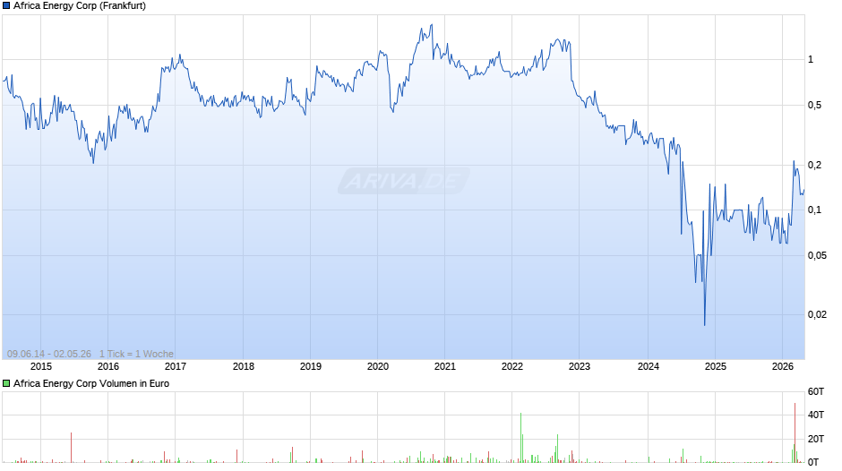 Africa Energy Chart