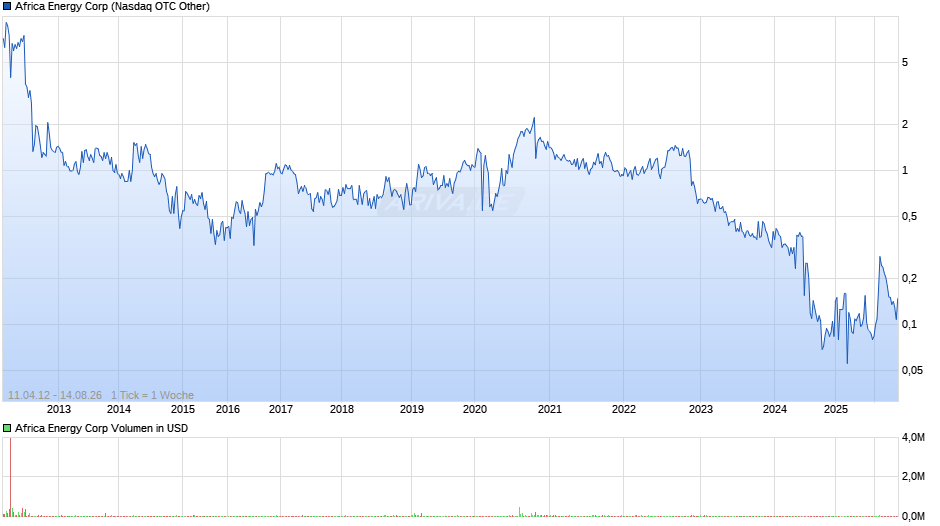 Africa Energy Chart