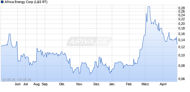 Africa Energy Aktie Chart