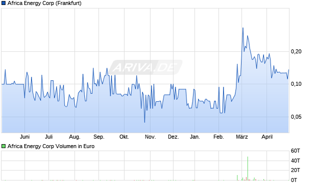Africa Energy Aktie Chart