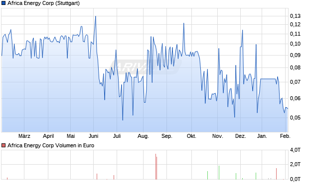Africa Energy Aktie Chart