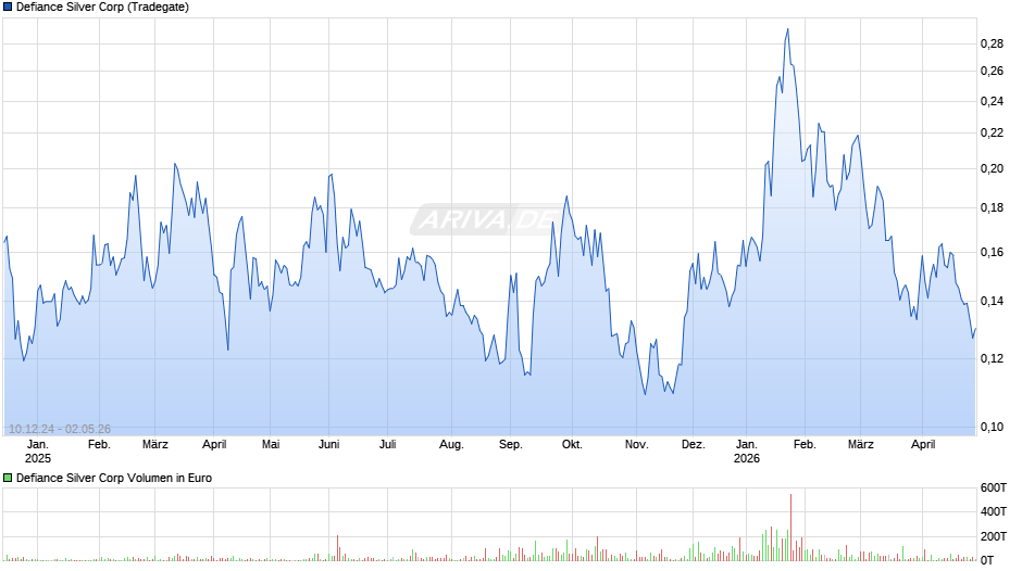 Defiance Silver Chart