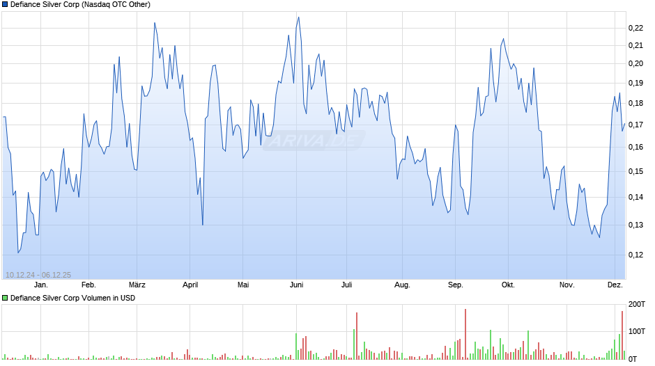 Defiance Silver Chart