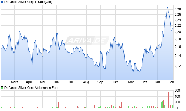 Defiance Silver Aktie Chart