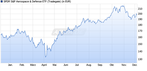 Performance des SPDR S&P Aerospace & Defense ETF (WKN A1JYC4, ISIN US78464A6313)