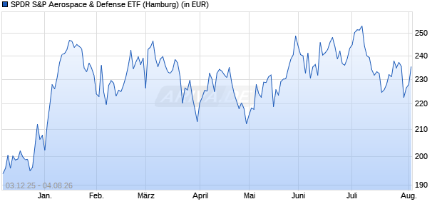 Performance des SPDR S&P Aerospace & Defense ETF (WKN A1JYC4, ISIN US78464A6313)
