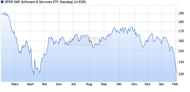 Performance des SPDR S&P Software & Services ETF (WKN A1JYC3, ISIN US78464A5992)