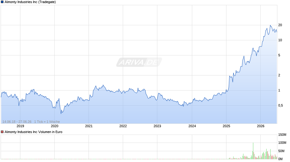 Almonty Industries Chart