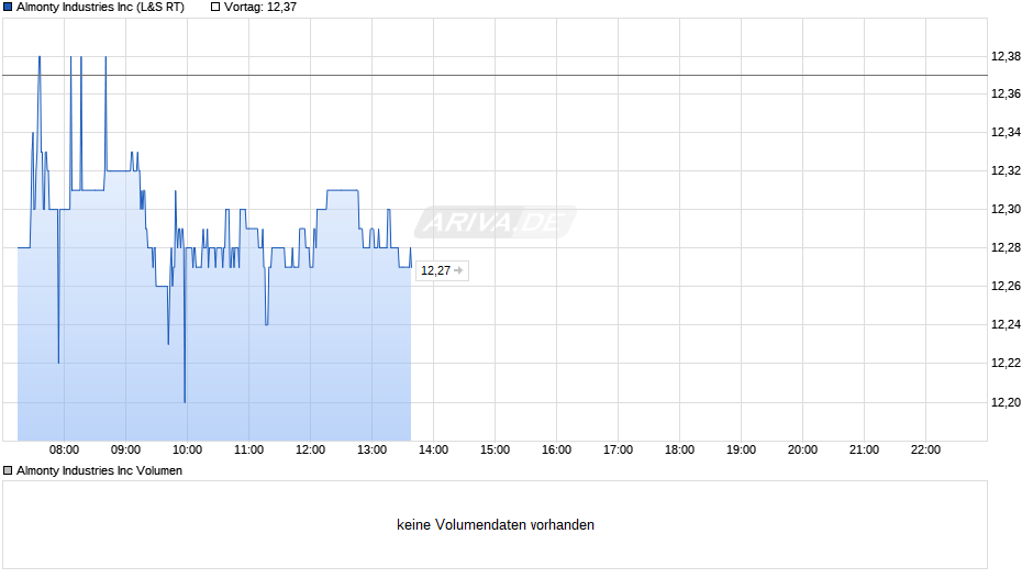 Almonty Industries Chart