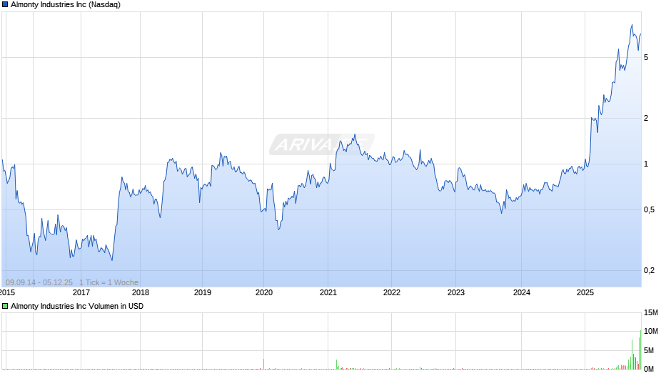 Almonty Industries Chart