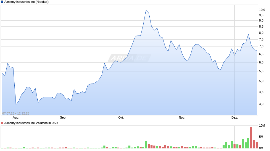 Almonty Industries Chart