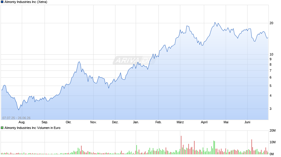 Almonty Industries Chart