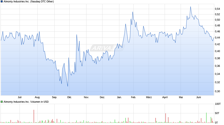 Almonty Industries Inc. Chart