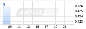 Almonty Industries Inc. Realtime-Chart