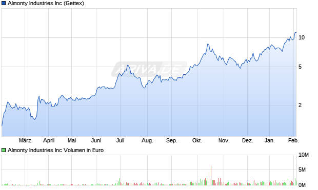 Almonty Industries Aktie Chart