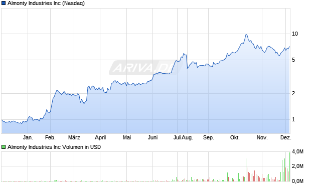 Almonty Industries Aktie Chart