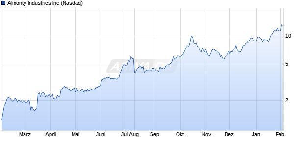 Almonty Industries Aktie Chart