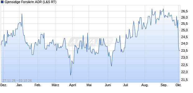 Gjensidige Forsikrin Aktie (ADR) Chart