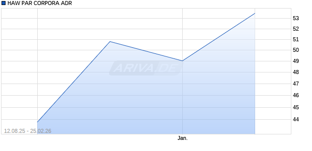 HAW PAR CORPORA Aktie (ADR) Chart