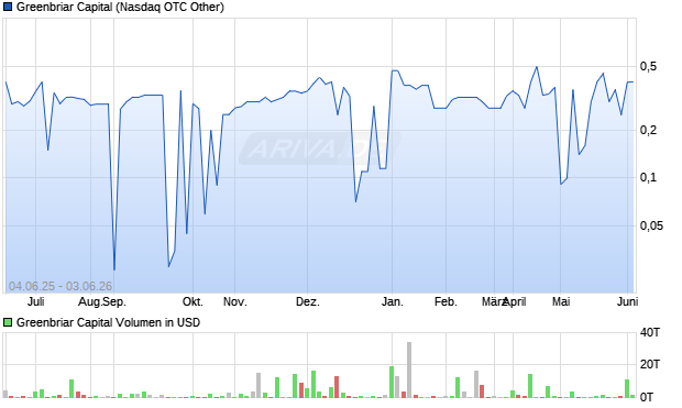 Greenbriar Capital Aktie Chart