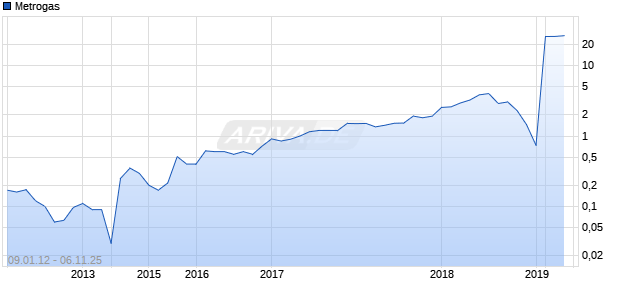 Metrogas Chart