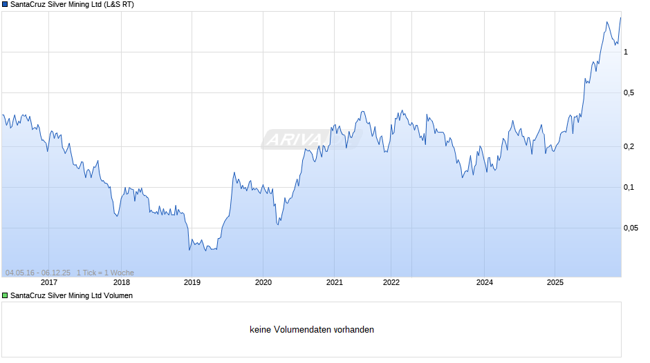 SantaCruz Silver Mining Chart