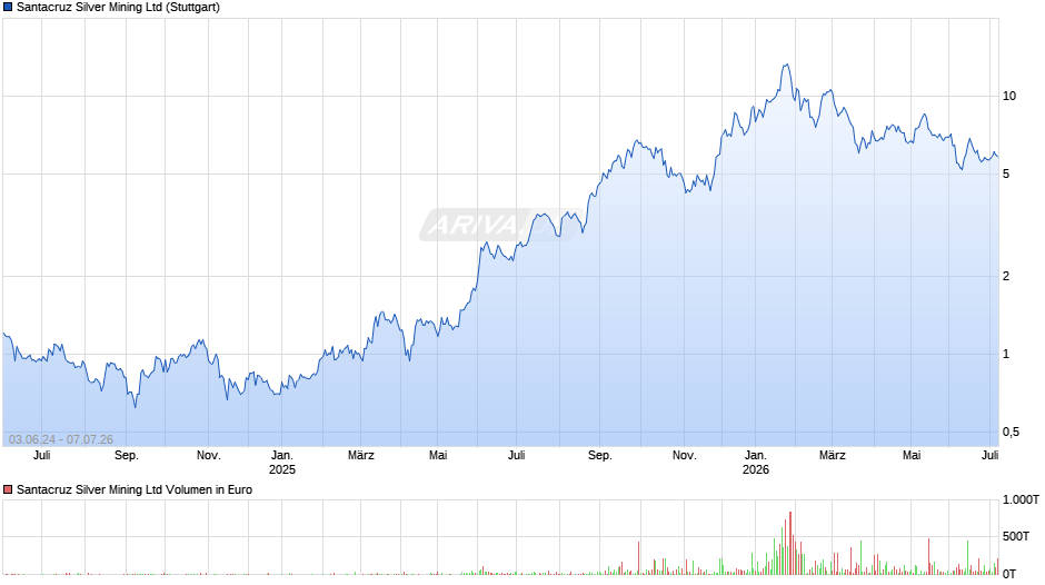 Santacruz Silver Mining Chart