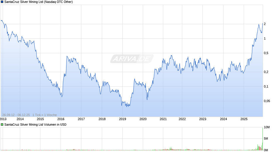 SantaCruz Silver Mining Chart