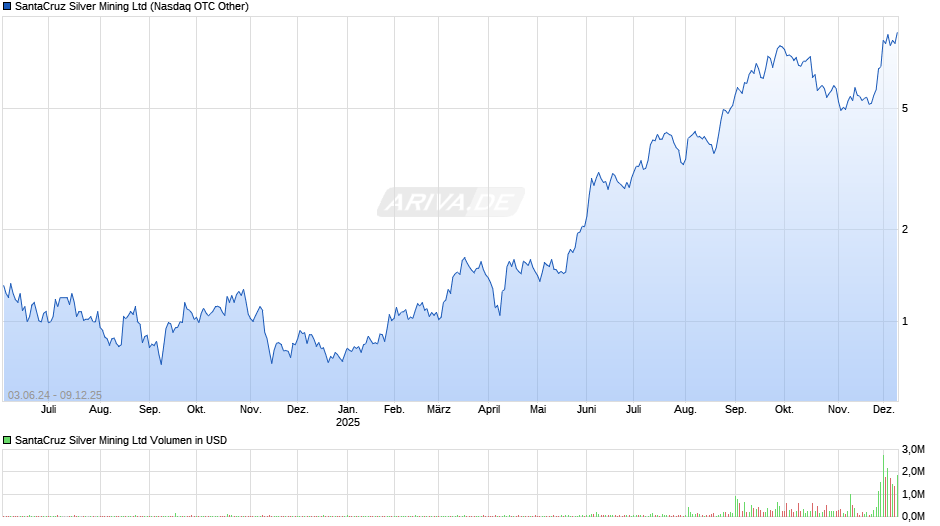 SantaCruz Silver Mining Chart